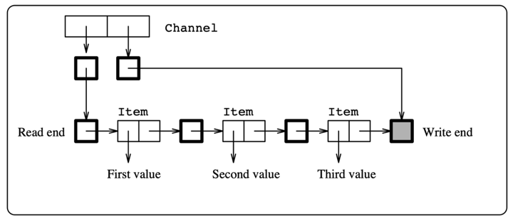 Unbounded Buffer