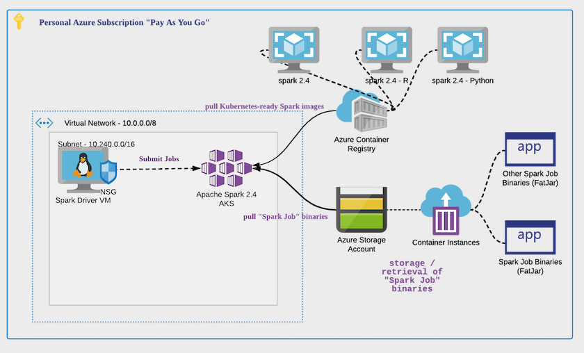 DIY Apache Spark Clusters in Azure Cloud | raymondtay.github.io